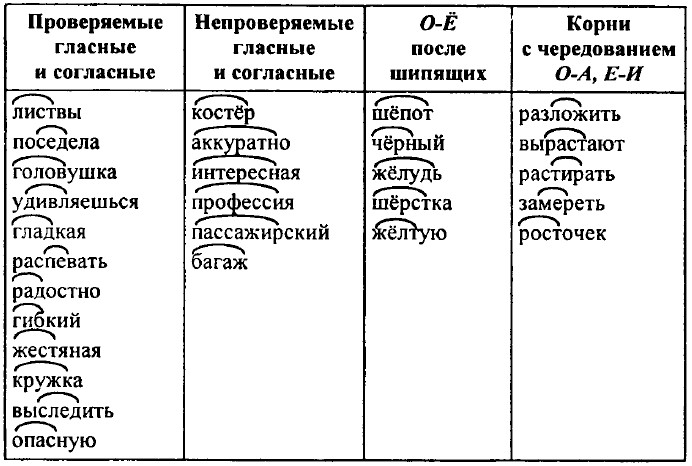 Орфограммы в корне слова